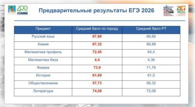 В&nbsp;Челнах средние показатели ЕГЭ выше республиканских, число стобалльников выросло до&nbsp;56
