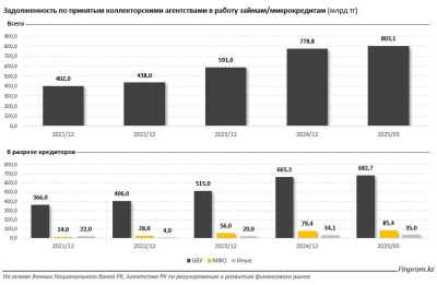 В Казахстане растут долги по займам и микрокредитам
